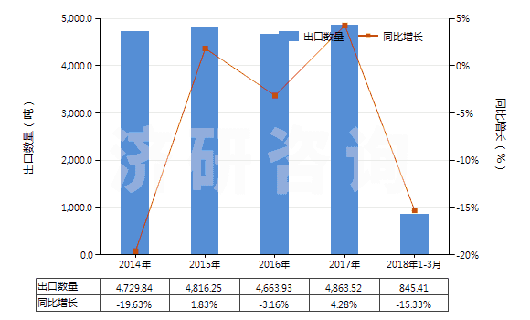 2014-2018年3月中國清涼油(已配定劑量或零售包裝)(HS30049054)出口量及增速統(tǒng)計(jì)